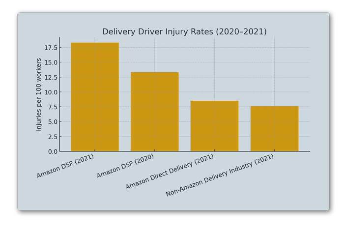 Amazon delivery driver accident statistics